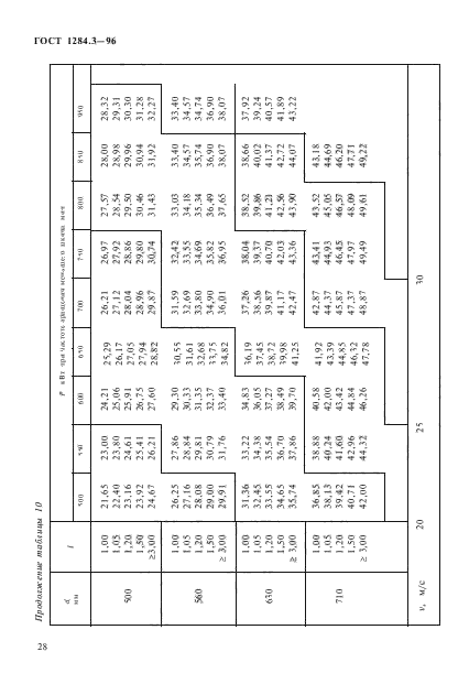 ГОСТ 1284.3-96