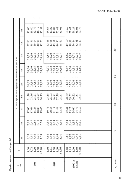 ГОСТ 1284.3-96