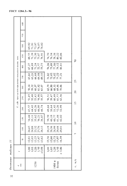 ГОСТ 1284.3-96