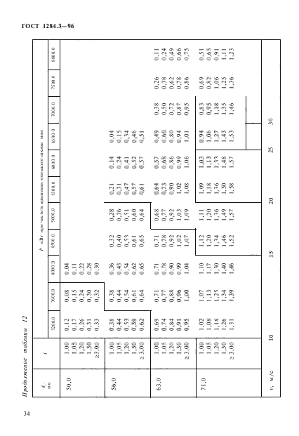 ГОСТ 1284.3-96