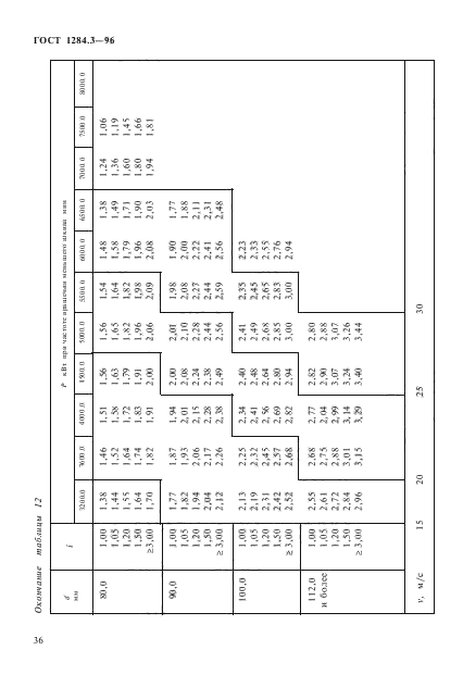 ГОСТ 1284.3-96