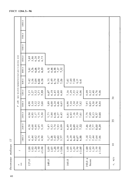 ГОСТ 1284.3-96