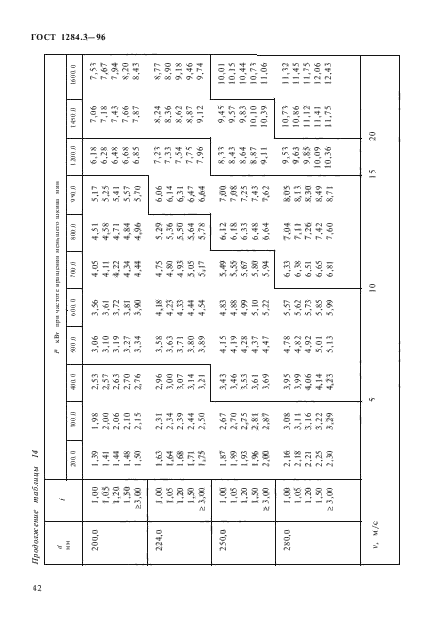 ГОСТ 1284.3-96