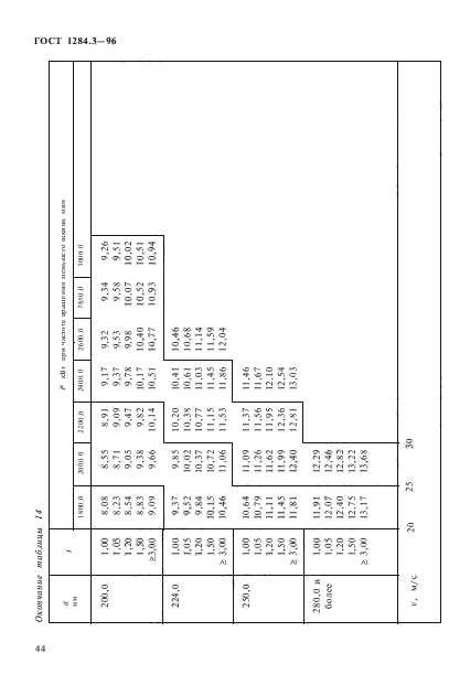 ГОСТ 1284.3-96