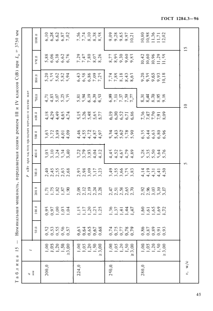 ГОСТ 1284.3-96