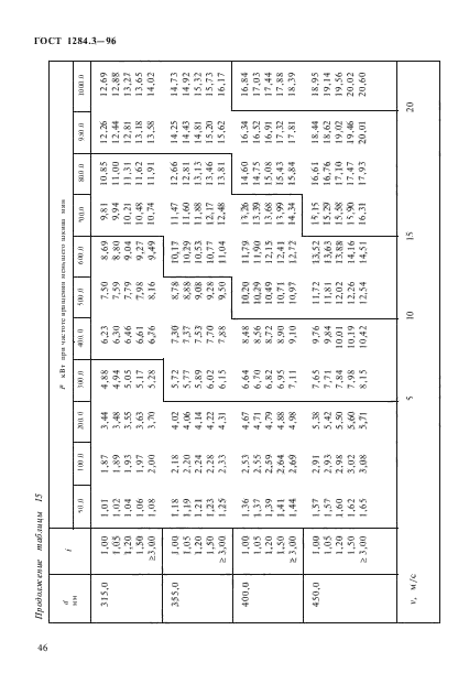 ГОСТ 1284.3-96