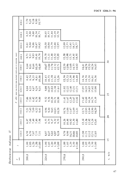 ГОСТ 1284.3-96