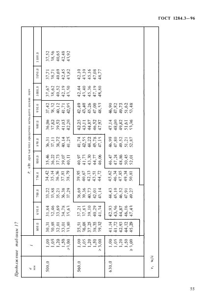 ГОСТ 1284.3-96