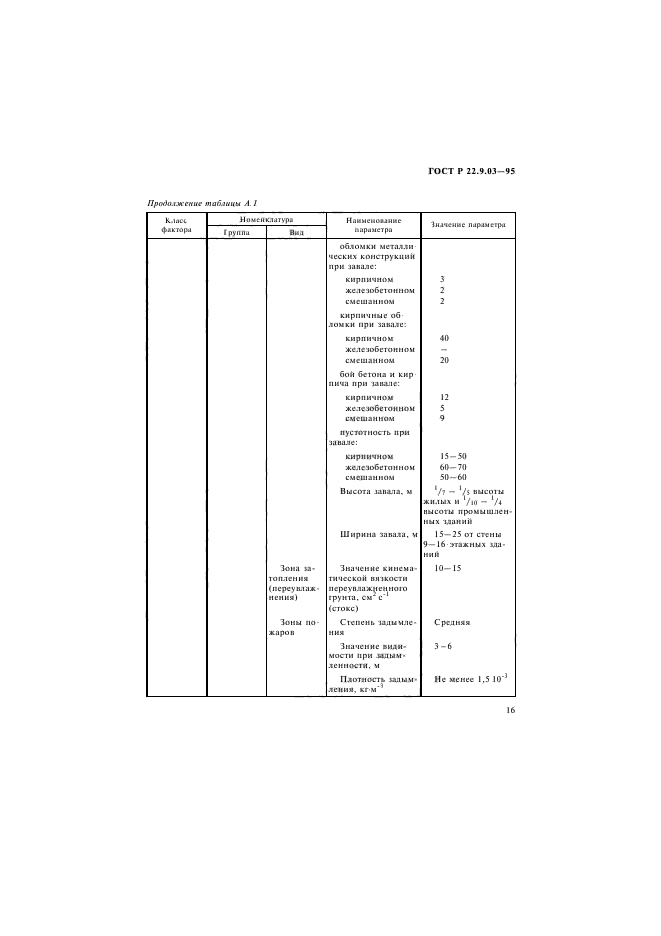 ГОСТ Р 22.9.03-95