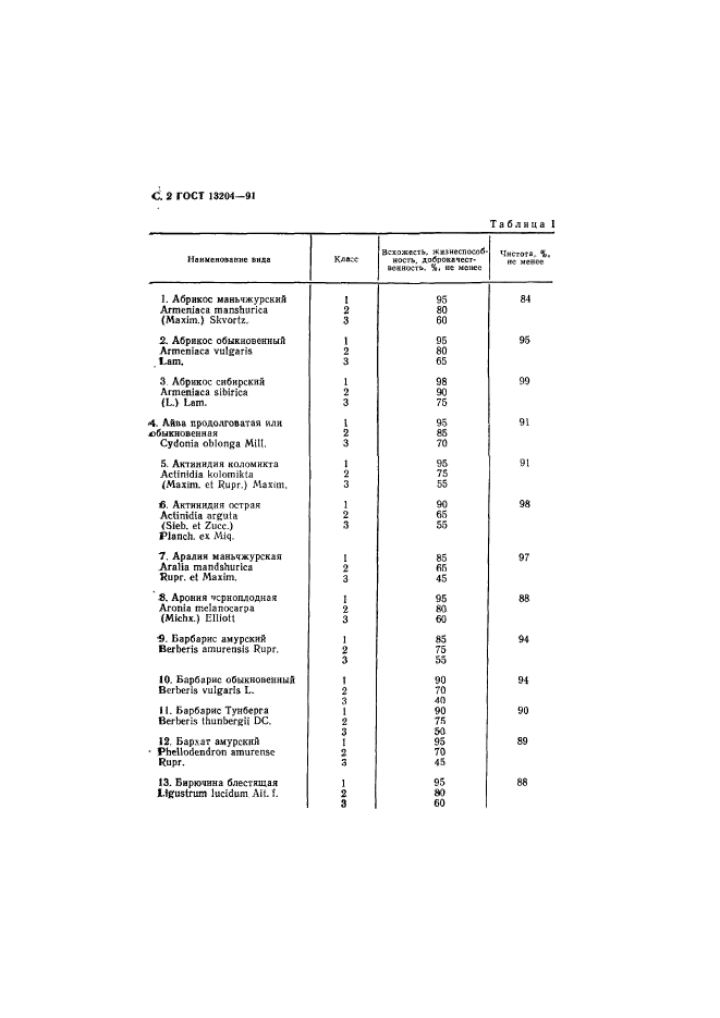 ГОСТ 13204-91