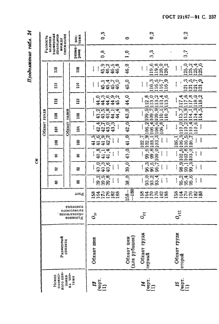 ГОСТ 23167-91