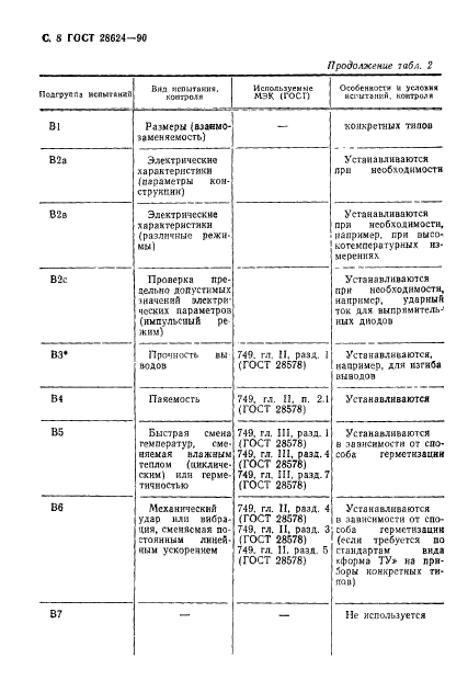 ГОСТ 28624-90