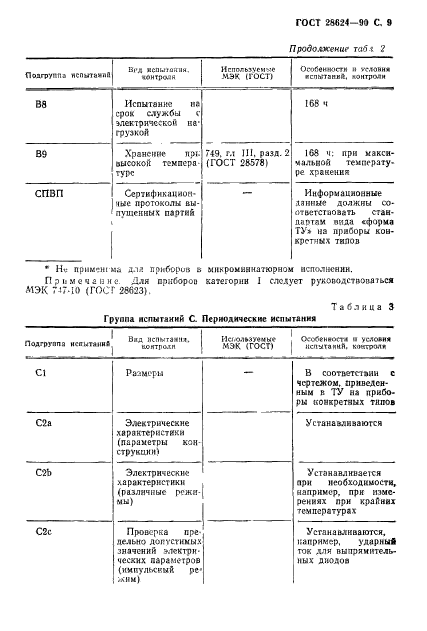 ГОСТ 28624-90