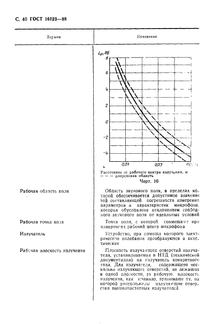 ГОСТ 16123-88