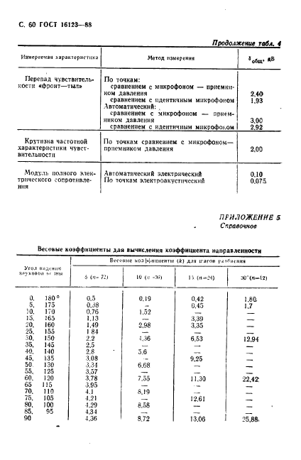 ГОСТ 16123-88