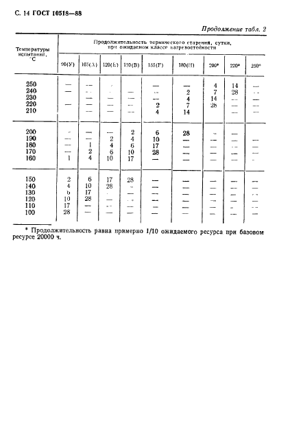 ГОСТ 10518-88