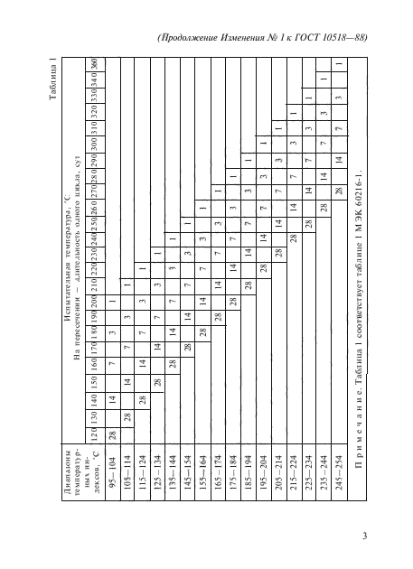 ГОСТ 10518-88