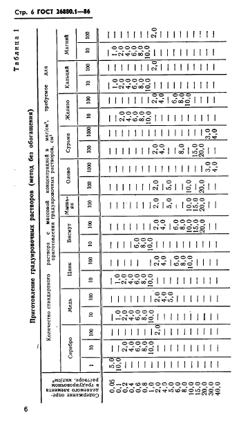 ГОСТ 26880.1-86