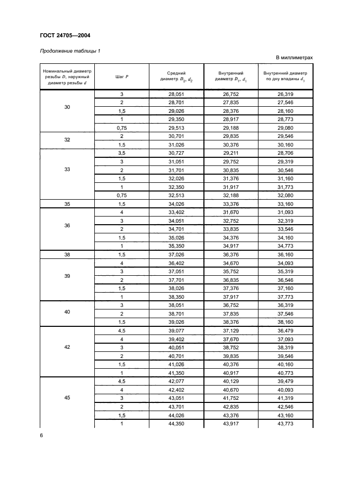 ГОСТ 24705-2004