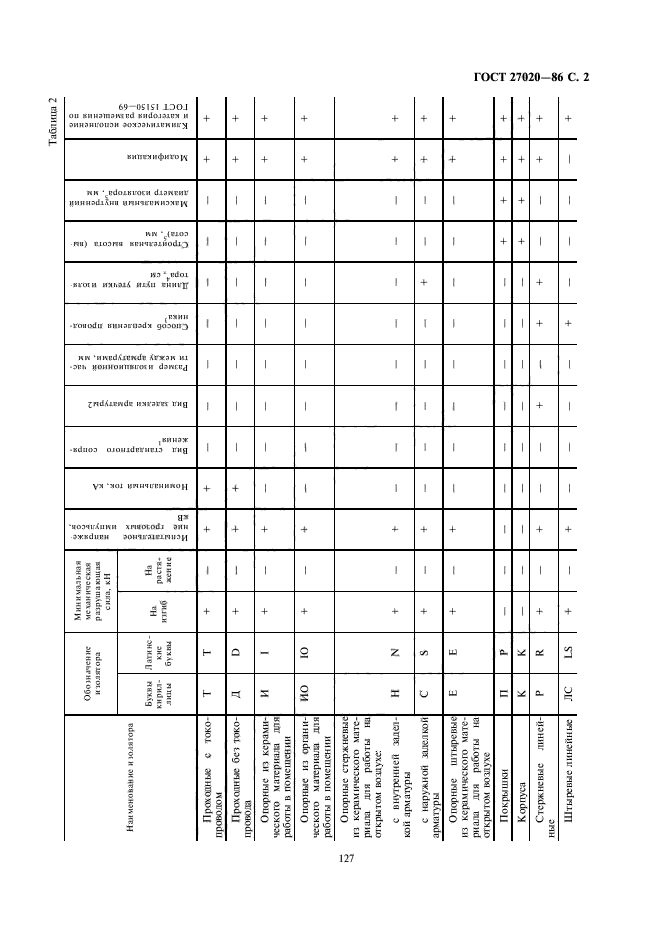 ГОСТ 27020-86