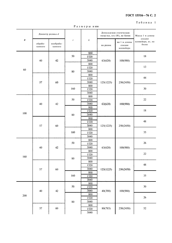 ГОСТ 15516-76