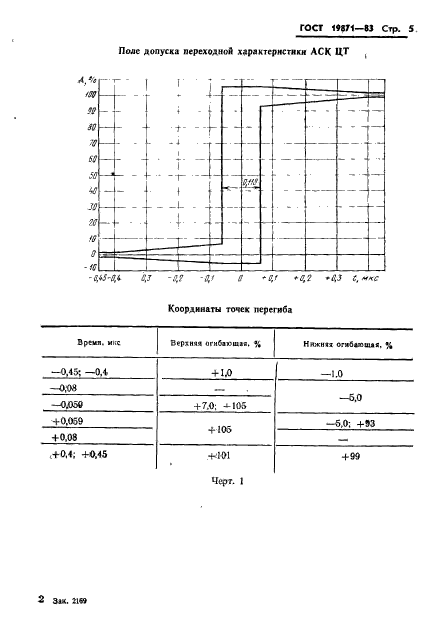 ГОСТ 19871-83