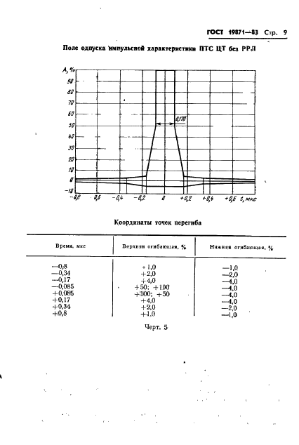 ГОСТ 19871-83