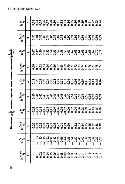 ГОСТ 24977.1-81