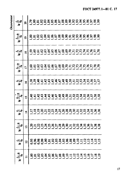 ГОСТ 24977.1-81