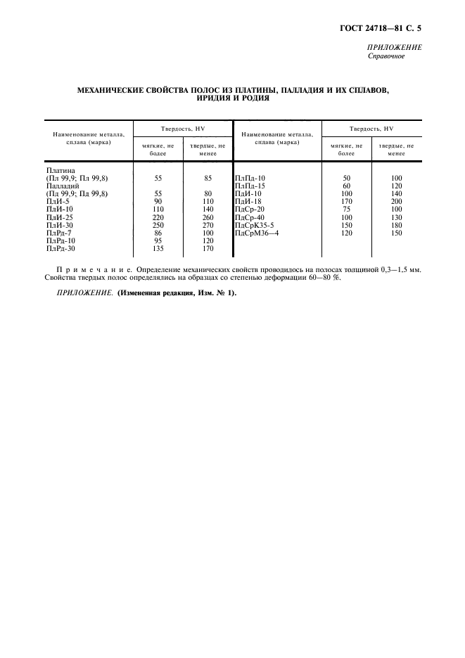 ГОСТ 24718-81