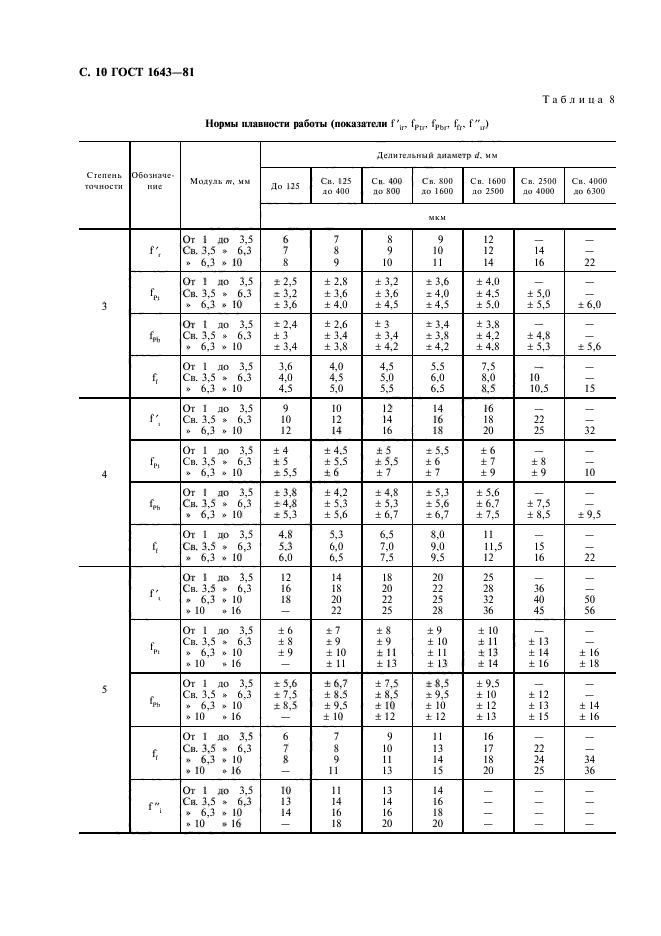 ГОСТ 1643-81