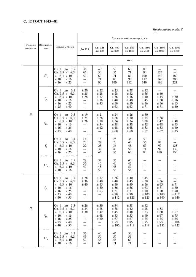 ГОСТ 1643-81