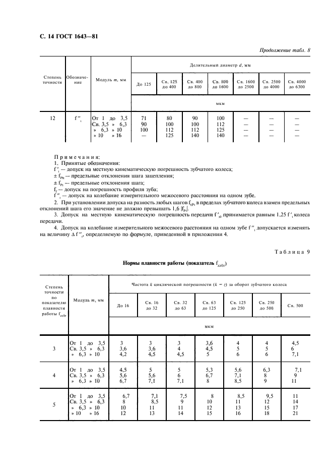 ГОСТ 1643-81