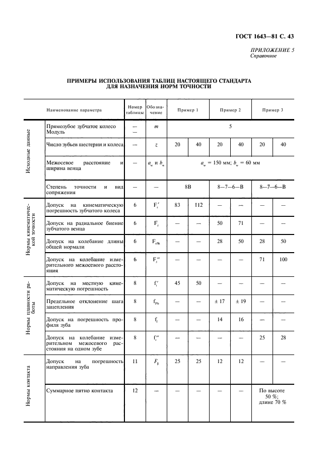 ГОСТ 1643-81