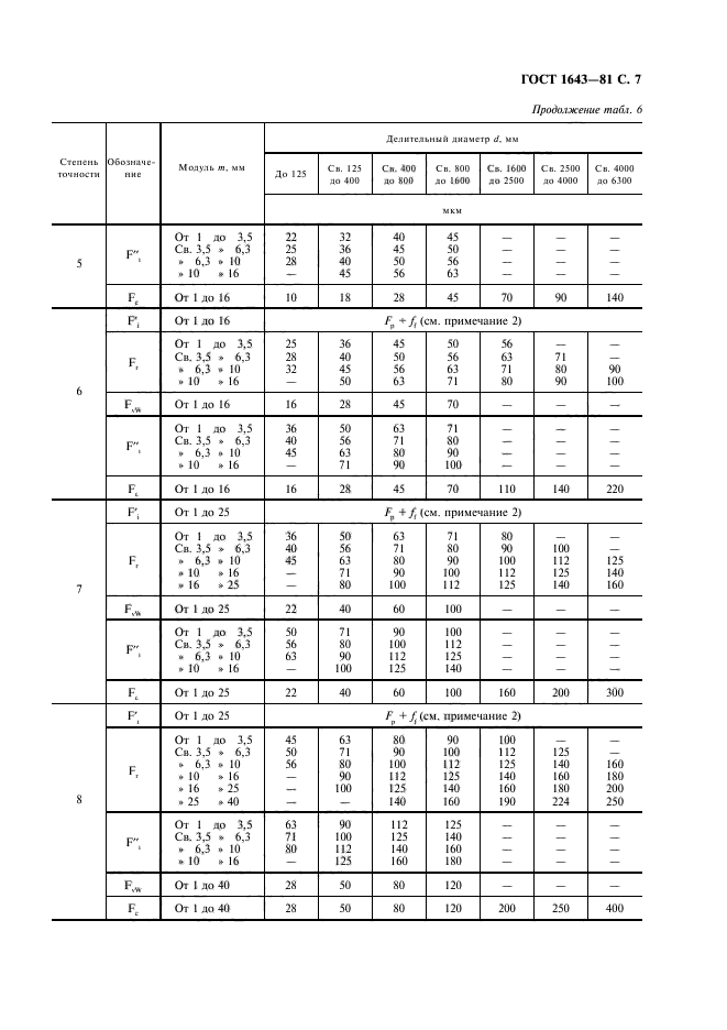 ГОСТ 1643-81