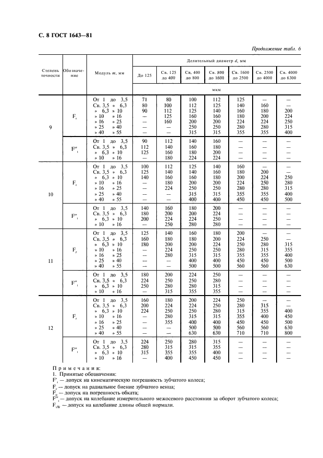 ГОСТ 1643-81