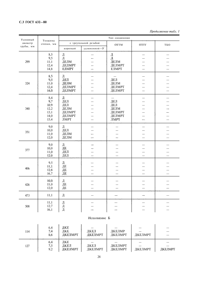 ГОСТ 632-80