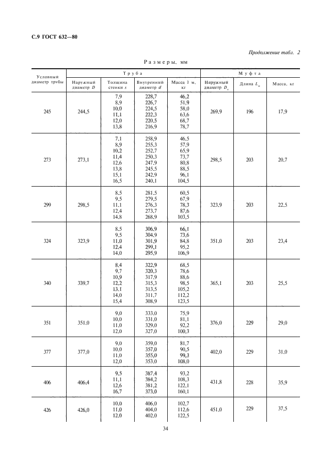 ГОСТ 632-80