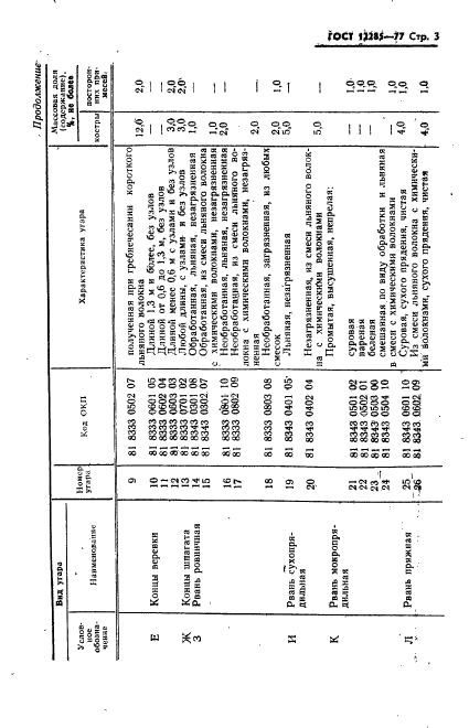 ГОСТ 12285-77