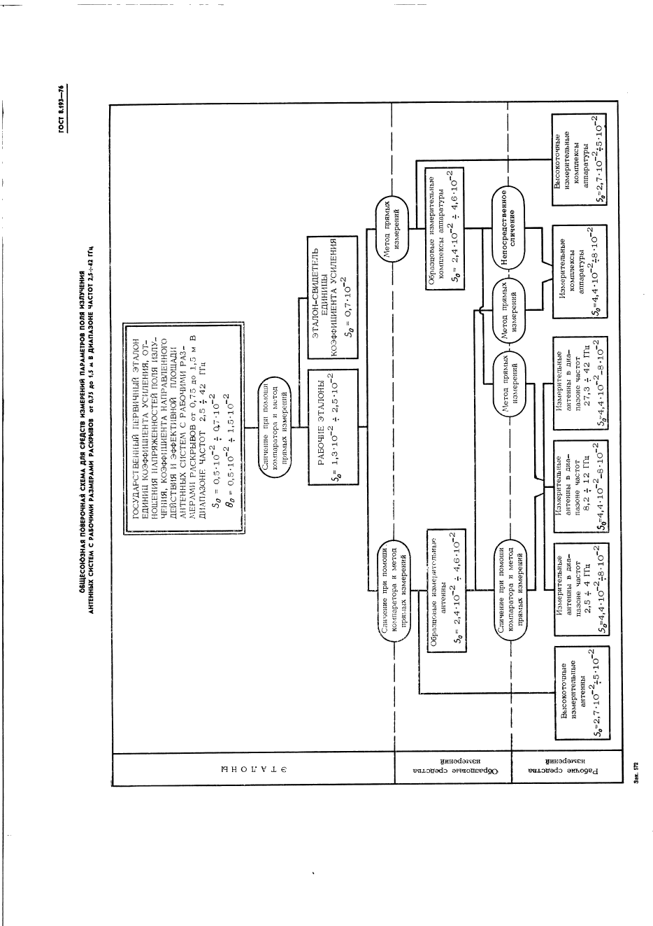 ГОСТ 8.193-76