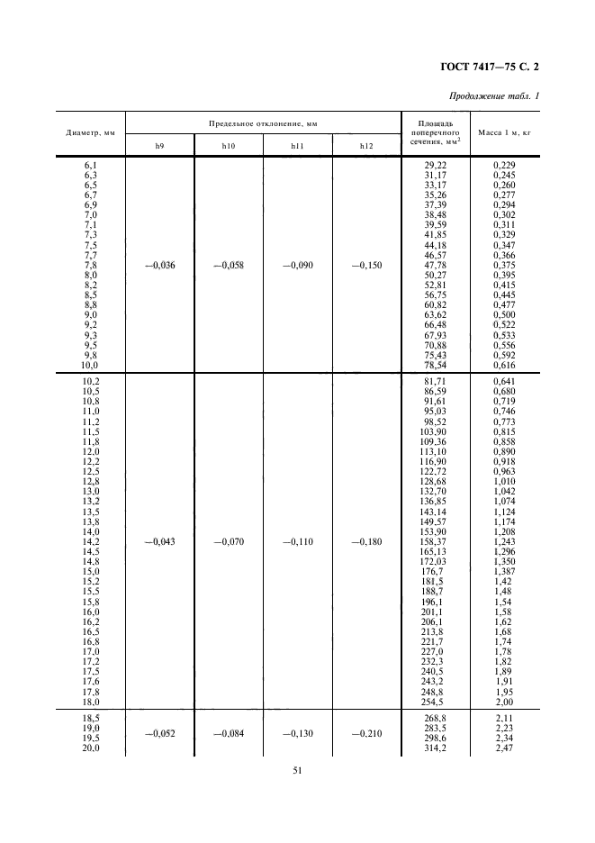 ГОСТ 7417-75