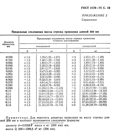 ГОСТ 2179-75