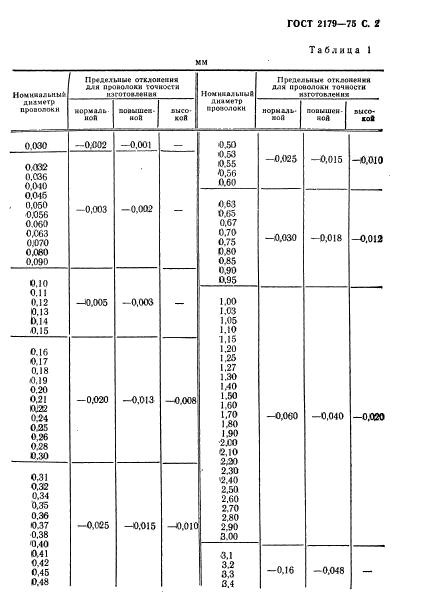 ГОСТ 2179-75