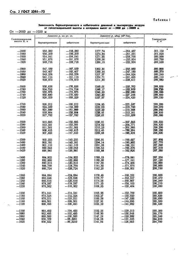 ГОСТ 3295-73