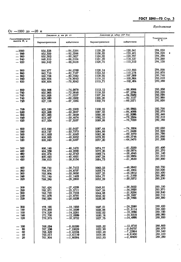 ГОСТ 3295-73