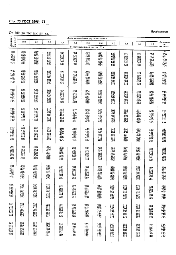 ГОСТ 3295-73