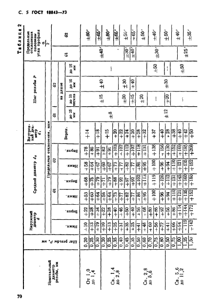 ГОСТ 18843-73