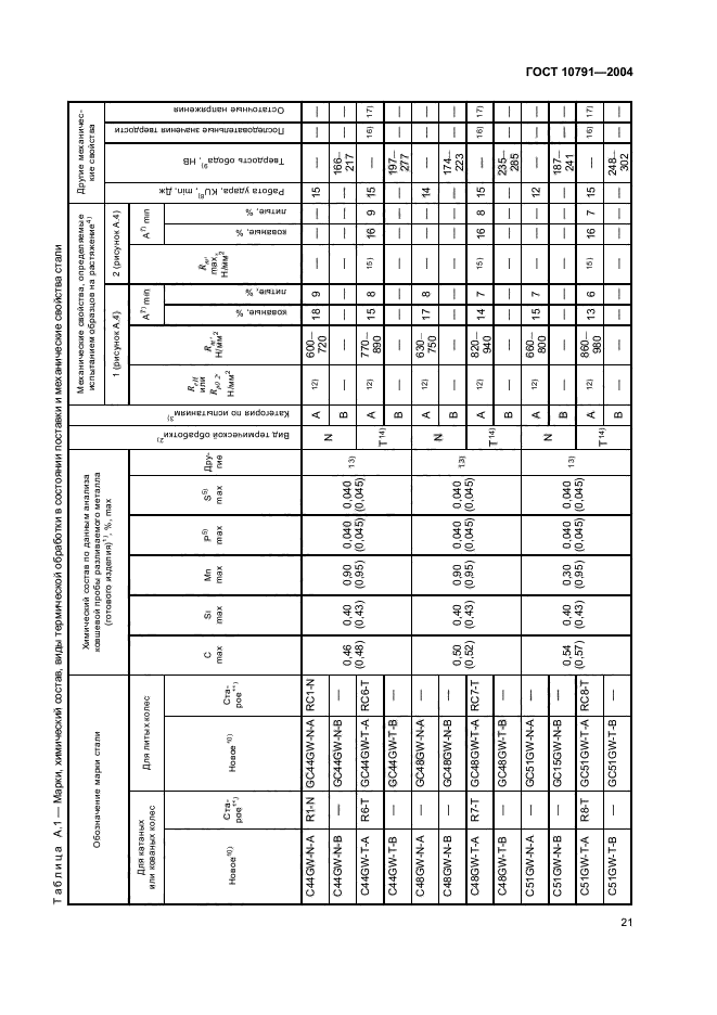 ГОСТ 10791-2004