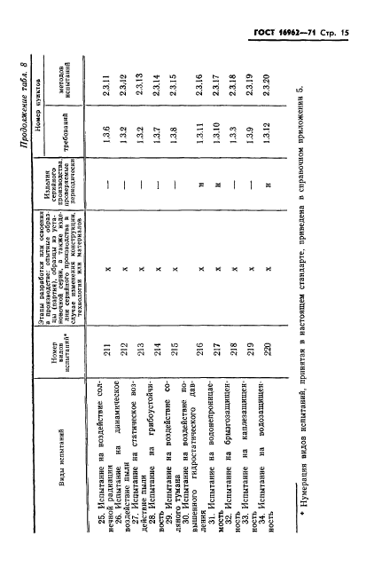 ГОСТ 16962-71