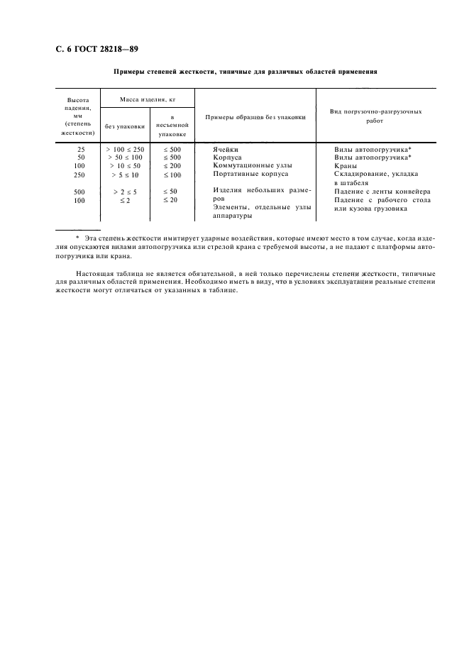 ГОСТ 28218-89